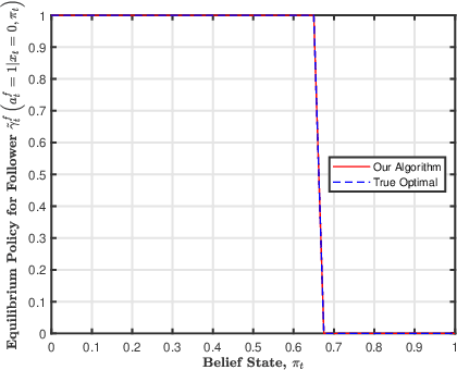 Figure 1 for Model-free Reinforcement Learning for Stochastic Stackelberg Security Games