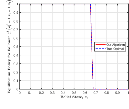 Figure 2 for Model-free Reinforcement Learning for Stochastic Stackelberg Security Games