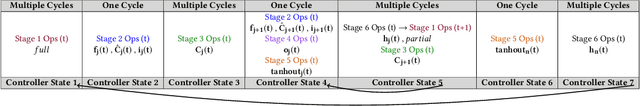 Figure 4 for ELSA: A Throughput-Optimized Design of an LSTM Accelerator for Energy-Constrained Devices