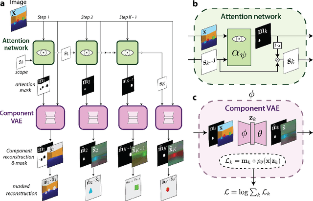 Figure 1 for MONet: Unsupervised Scene Decomposition and Representation