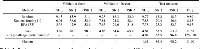 Figure 4 for Speaker-Follower Models for Vision-and-Language Navigation