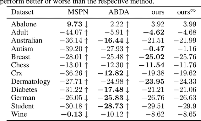 Figure 3 for Bayesian Learning of Sum-Product Networks