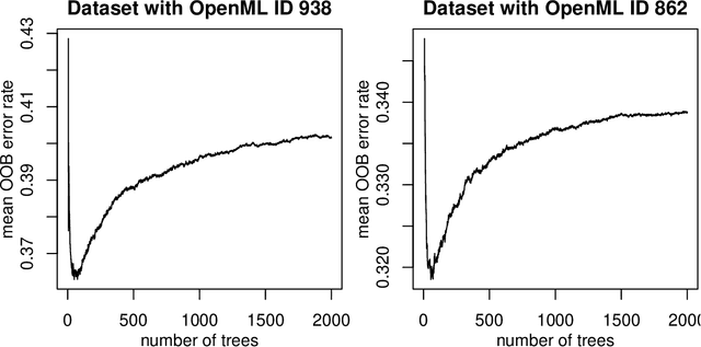 Figure 1 for To tune or not to tune the number of trees in random forest?