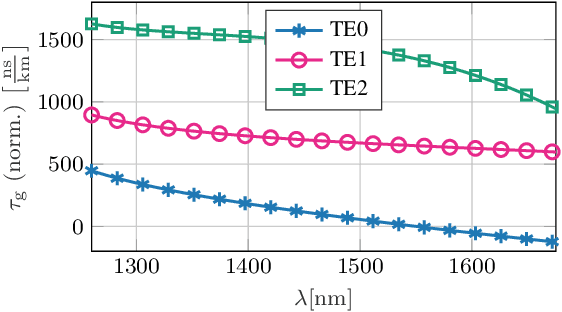 Figure 4 for Phase Matching for Multimode Four-Wave Mixing in Few-Mode Fibers and Nano-Rib Waveguides