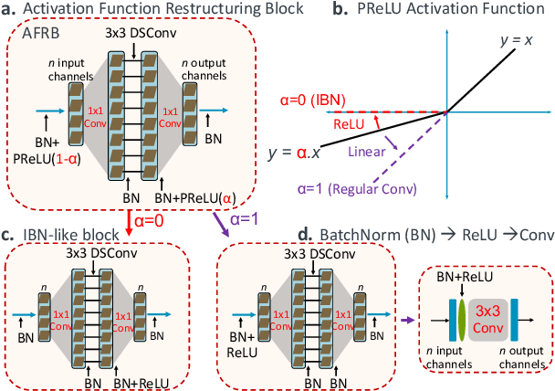 Figure 3 for Restructurable Activation Networks