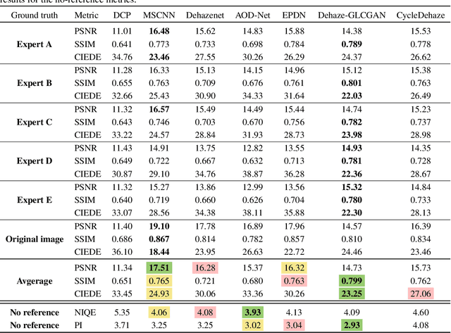 Figure 4 for Evaluating Single Image Dehazing Methods Under Realistic Sunlight Haze