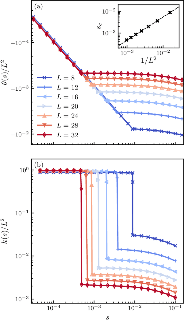 Figure 3 for Dynamical large deviations of two-dimensional kinetically constrained models using a neural-network state ansatz