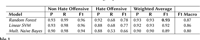 Figure 2 for WLV-RIT at HASOC-Dravidian-CodeMix-FIRE2020: Offensive Language Identification in Code-switched YouTube Comments