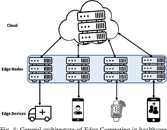 Figure 4 for Federated Learning for Medical Applications: A Taxonomy, Current Trends, Challenges, and Future Research Directions