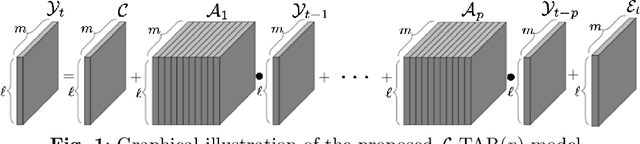 Figure 1 for Forecasting Multilinear Data via Transform-Based Tensor Autoregression