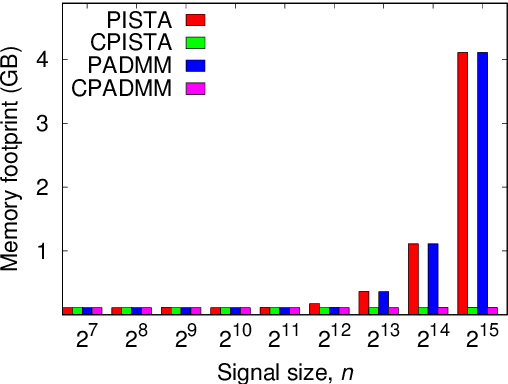 Figure 3 for GPU-Accelerated Algorithms for Compressed Signals Recovery with Application to Astronomical Imagery Deblurring