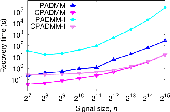 Figure 4 for GPU-Accelerated Algorithms for Compressed Signals Recovery with Application to Astronomical Imagery Deblurring