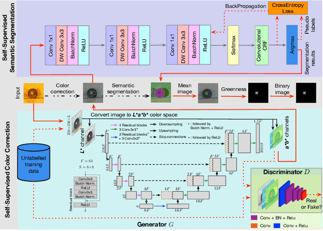Figure 3 for Self-Supervised Leaf Segmentation under Complex Lighting Conditions