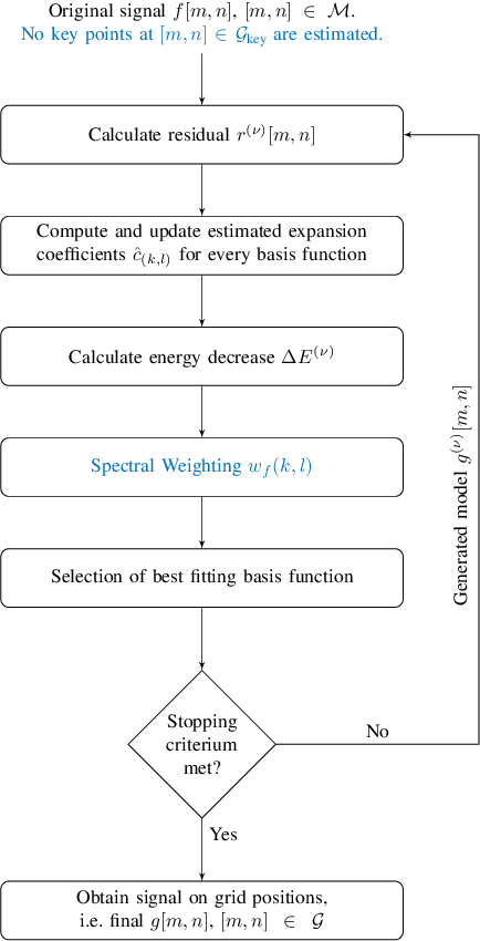 Figure 2 for Key Point Agnostic Frequency-Selective Mesh-to-Grid Image Resampling using Spectral Weighting