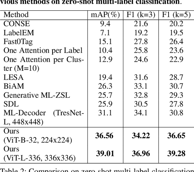 Figure 4 for A Dual Modality Approach For  Multi-Label Classification