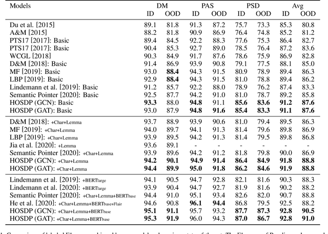 Figure 2 for A Higher-Order Semantic Dependency Parser