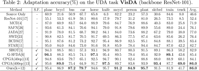 Figure 4 for Domain Gap Estimation for Source Free Unsupervised Domain Adaptation with Many Classifiers