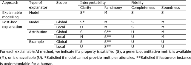 Figure 2 for The role of explainability in creating trustworthy artificial intelligence for health care: a comprehensive survey of the terminology, design choices, and evaluation strategies