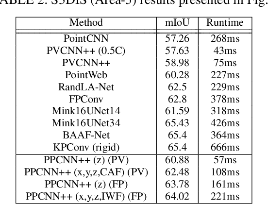 Figure 4 for Projection-based Point Convolution for Efficient Point Cloud Segmentation
