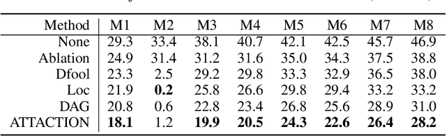 Figure 2 for Attack on Multi-Node Attention for Object Detection