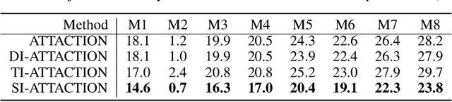 Figure 4 for Attack on Multi-Node Attention for Object Detection