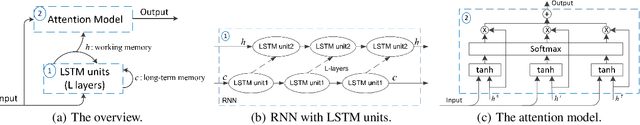 Figure 3 for Modeling and Predicting Popularity Dynamics via Deep Learning Attention Mechanism