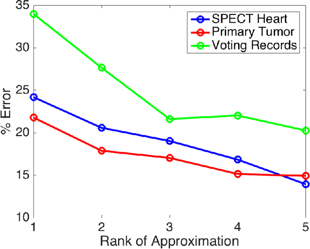 Figure 3 for Low-Rank Boolean Matrix Approximation by Integer Programming