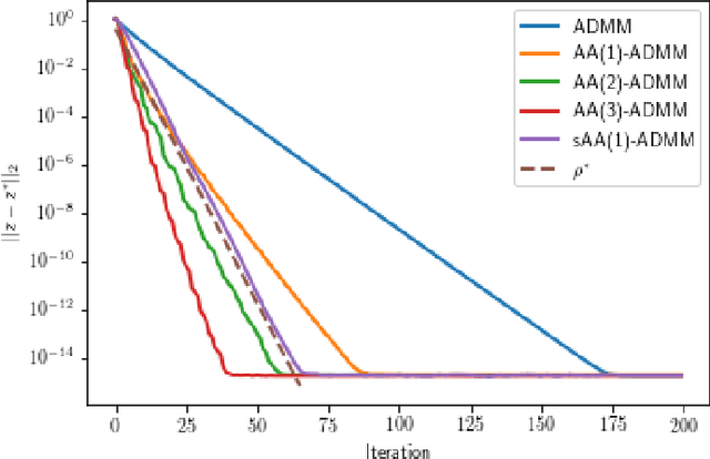 Figure 1 for Quantifying the asymptotic linear convergence speed of Anderson Acceleration applied to ADMM