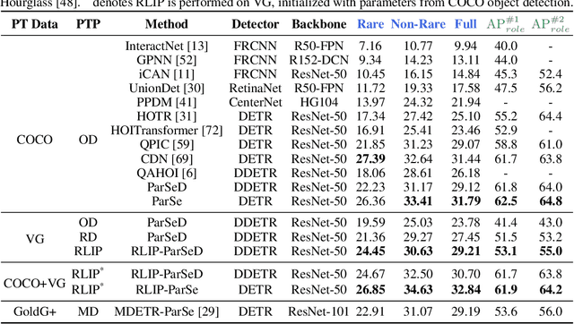 Figure 2 for RLIP: Relational Language-Image Pre-training for Human-Object Interaction Detection