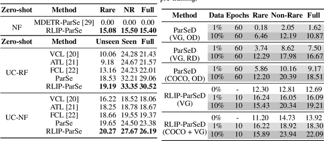 Figure 3 for RLIP: Relational Language-Image Pre-training for Human-Object Interaction Detection