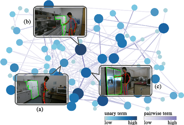 Figure 3 for Human Centred Object Co-Segmentation