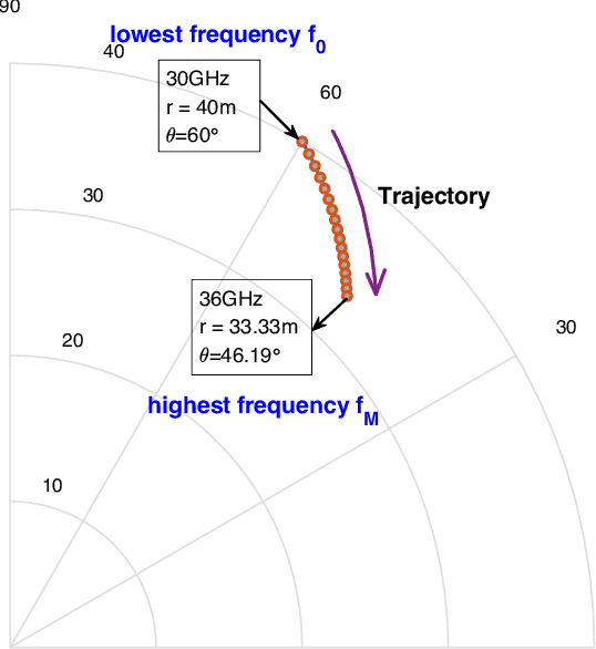 Figure 2 for Beam Squint Assisted User Localization in Near-Field Communications Systems