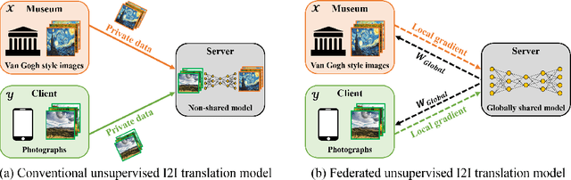 Figure 1 for Federated CycleGAN for Privacy-Preserving Image-to-Image Translation