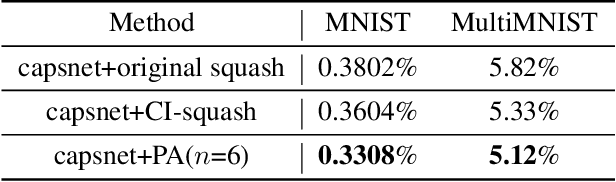 Figure 2 for Reducing the dilution: An analysis of the information sensitiveness of capsule network with a practical solution