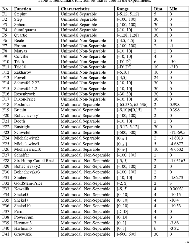 Figure 2 for A Modified Vortex Search Algorithm for Numerical Function Optimization