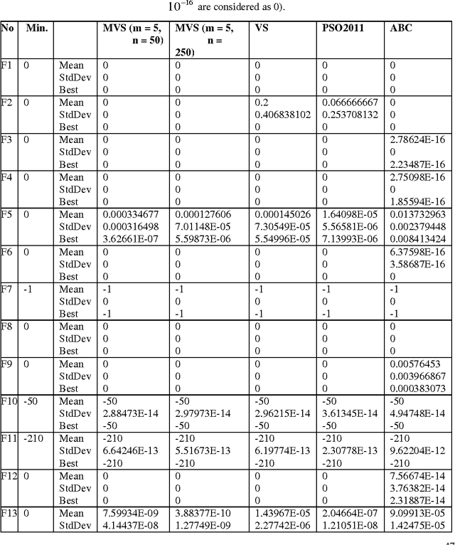 Figure 4 for A Modified Vortex Search Algorithm for Numerical Function Optimization