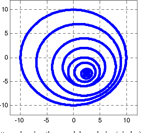 Figure 3 for A Modified Vortex Search Algorithm for Numerical Function Optimization