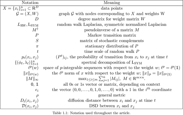 Figure 1 for Diffusion State Distances: Multitemporal Analysis, Fast Algorithms, and Applications to Biological Networks