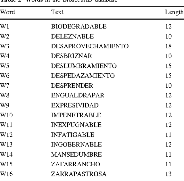 Figure 3 for Gender classification by means of online uppercase handwriting: A text-dependent allographic approach