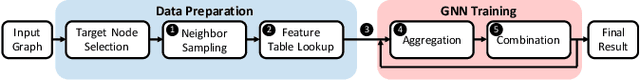 Figure 1 for SmartSAGE: Training Large-scale Graph Neural Networks using In-Storage Processing Architectures