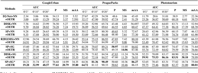 Figure 2 for Guide Local Feature Matching by Overlap Estimation