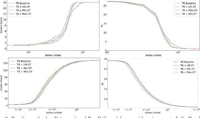 Figure 3 for Improving Generative Flow Networks with Path Regularization