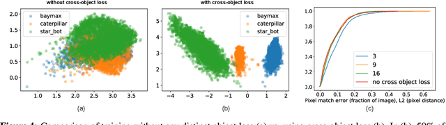 Figure 4 for Dense Object Nets: Learning Dense Visual Object Descriptors By and For Robotic Manipulation