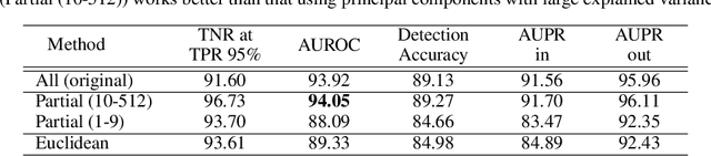 Figure 2 for Why is the Mahalanobis Distance Effective for Anomaly Detection?