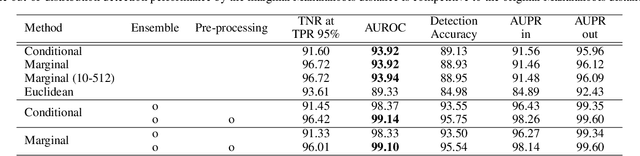 Figure 4 for Why is the Mahalanobis Distance Effective for Anomaly Detection?