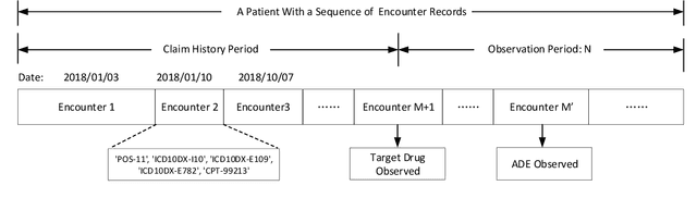 Figure 3 for Patient ADE Risk Prediction through Hierarchical Time-Aware Neural Network Using Claim Codes