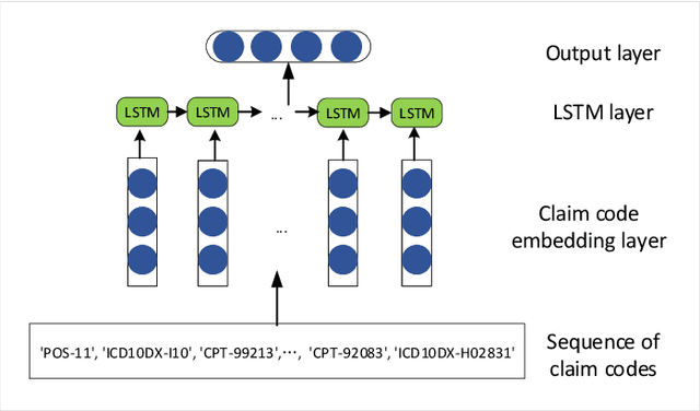 Figure 4 for Patient ADE Risk Prediction through Hierarchical Time-Aware Neural Network Using Claim Codes