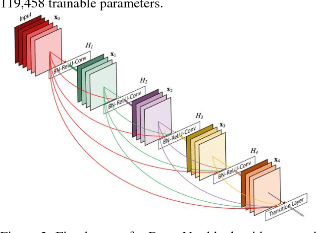 Figure 3 for Densely Connected Convolutional Networks and Signal Quality Analysis to Detect Atrial Fibrillation Using Short Single-Lead ECG Recordings