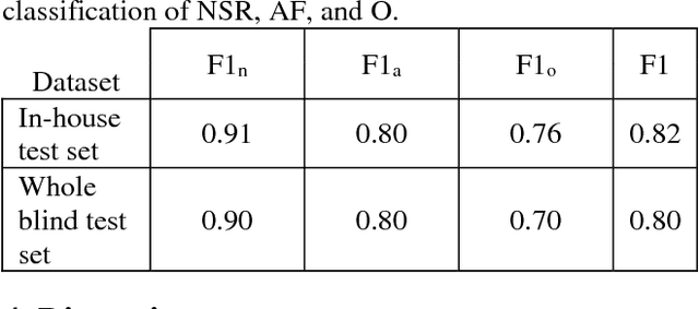 Figure 2 for Densely Connected Convolutional Networks and Signal Quality Analysis to Detect Atrial Fibrillation Using Short Single-Lead ECG Recordings