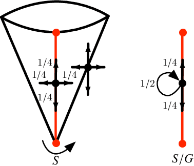 Figure 2 for Categorical semantics of compositional reinforcement learning